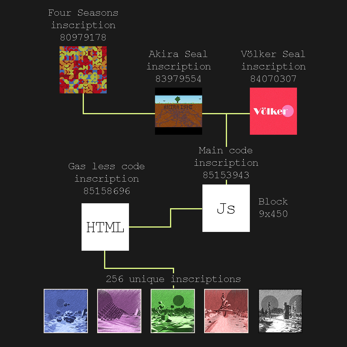 Organigram